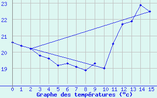 Courbe de tempratures pour Alfredo Chaves