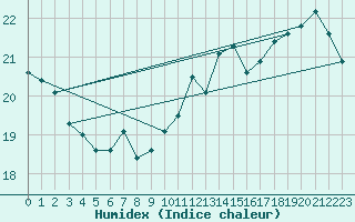 Courbe de l'humidex pour Cap Gris-Nez (62)
