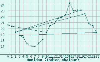 Courbe de l'humidex pour Ile du Levant (83)