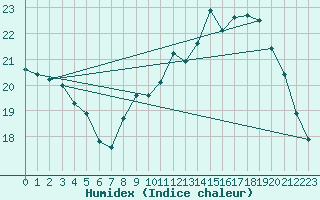 Courbe de l'humidex pour Saint Junien (87)