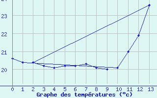 Courbe de tempratures pour Alfredo Chaves