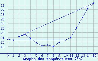 Courbe de tempratures pour Humaita