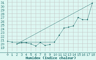 Courbe de l'humidex pour Capelinha