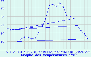 Courbe de tempratures pour Potes / Torre del Infantado (Esp)