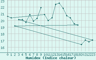 Courbe de l'humidex pour Warburg