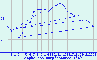 Courbe de tempratures pour Hadera Port