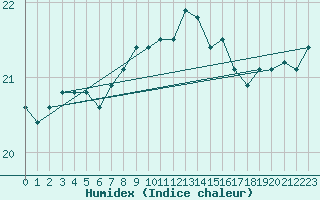 Courbe de l'humidex pour Santiago de Compostela