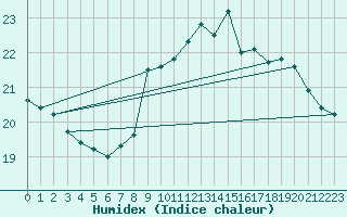 Courbe de l'humidex pour Bordeaux (33)