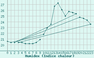 Courbe de l'humidex pour Verneuil (78)