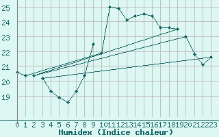 Courbe de l'humidex pour Mont-Saint-Vincent (71)