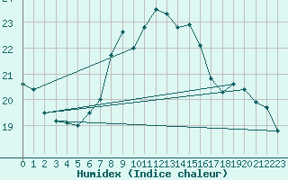 Courbe de l'humidex pour Ancona