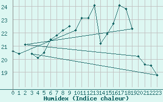 Courbe de l'humidex pour Neuchatel (Sw)