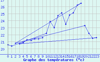 Courbe de tempratures pour Ile du Levant (83)