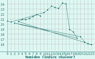 Courbe de l'humidex pour Millau (12)