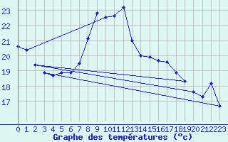 Courbe de tempratures pour Sierra de Alfabia
