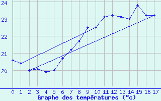 Courbe de tempratures pour Siracusa