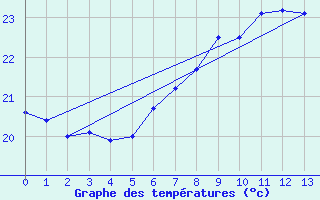 Courbe de tempratures pour Siracusa