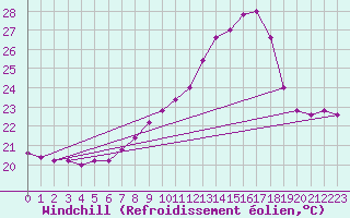 Courbe du refroidissement olien pour Torino / Bric Della Croce