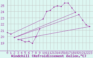 Courbe du refroidissement olien pour Six-Fours (83)