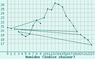 Courbe de l'humidex pour Aix-la-Chapelle (All)