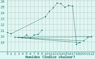 Courbe de l'humidex pour Six-Fours (83)