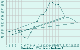 Courbe de l'humidex pour Chailles (41)