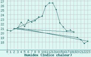 Courbe de l'humidex pour Le Bourget (93)