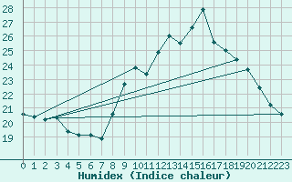 Courbe de l'humidex pour Brignogan (29)