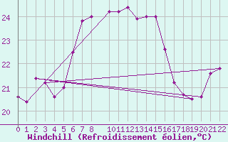 Courbe du refroidissement olien pour Alsancak