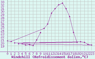 Courbe du refroidissement olien pour Plussin (42)