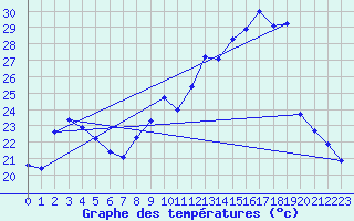 Courbe de tempratures pour Lagarrigue (81)