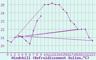 Courbe du refroidissement olien pour Capo Caccia