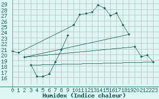 Courbe de l'humidex pour Hinojosa Del Duque