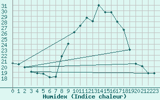 Courbe de l'humidex pour Malbosc (07)