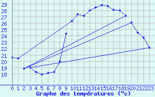 Courbe de tempratures pour Hyres (83)