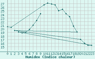 Courbe de l'humidex pour Mlawa