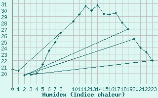 Courbe de l'humidex pour Soltau