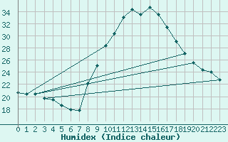 Courbe de l'humidex pour Padrn