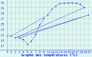 Courbe de tempratures pour Valdepeas