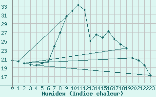 Courbe de l'humidex pour Idar-Oberstein