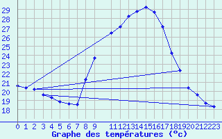 Courbe de tempratures pour Lisbonne (Po)