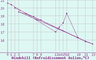 Courbe du refroidissement olien pour Tramandai