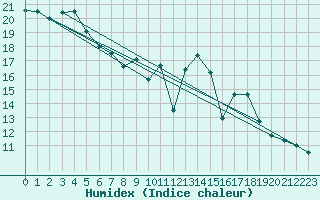 Courbe de l'humidex pour Lingen