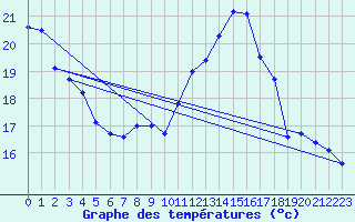 Courbe de tempratures pour Cazats (33)