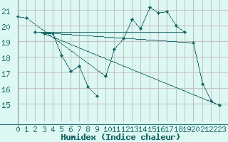 Courbe de l'humidex pour Izegem (Be)