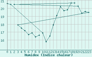 Courbe de l'humidex pour Bourges (18)