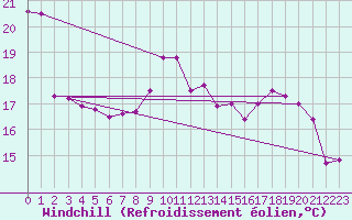 Courbe du refroidissement olien pour Cap de la Hague (50)