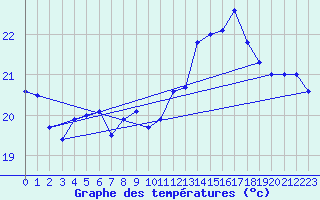 Courbe de tempratures pour Pointe de Chassiron (17)