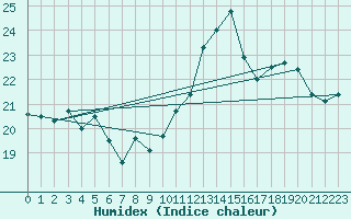 Courbe de l'humidex pour Biscarrosse (40)