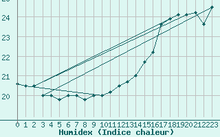 Courbe de l'humidex pour Cap Bar (66)